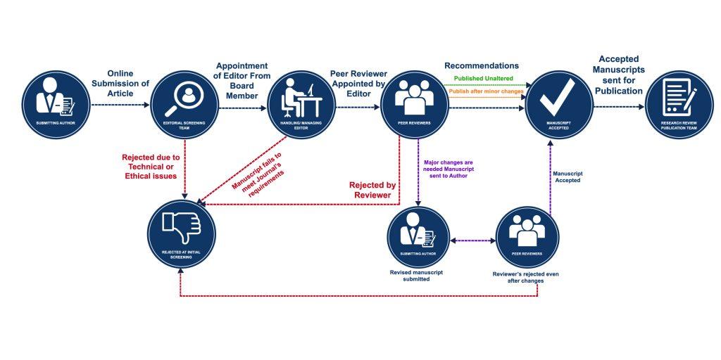 peer review process